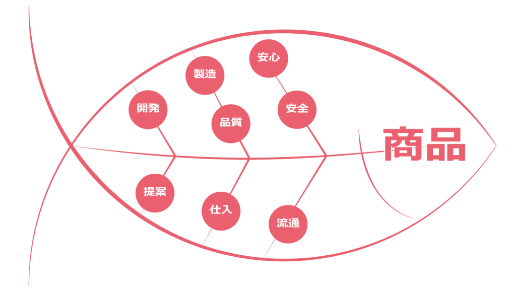 ご注文いただいて、お手元に届くまでワンストップ